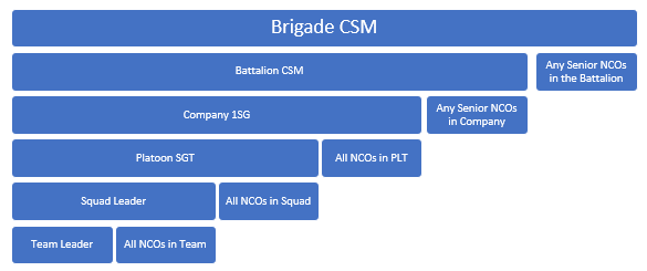 nco support chain